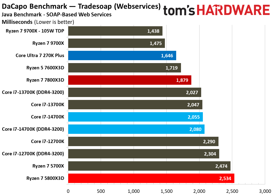 AMD Ryzen 7 5800X3D