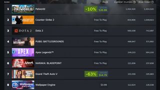 A shot of Steam's Most Played Games on January 22nd, 2024, highlighting Palworld's Most Played status.