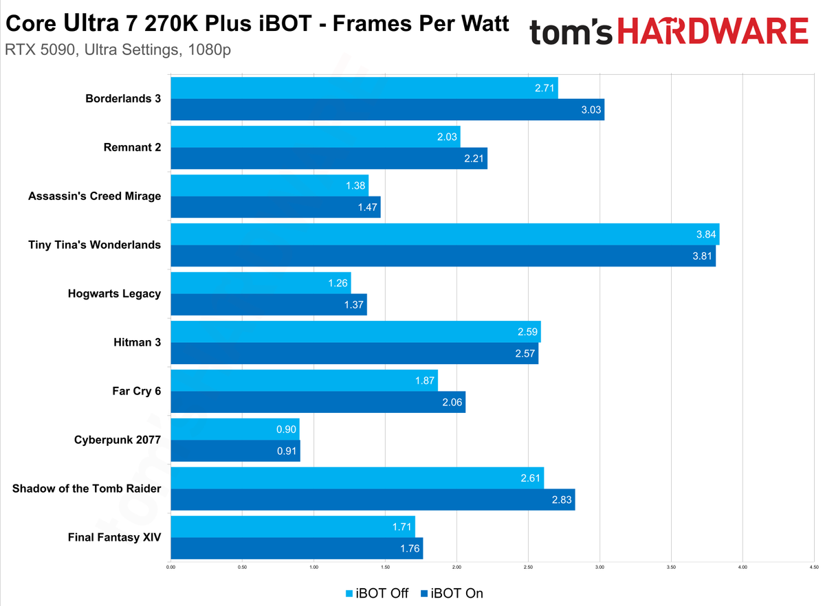 Intel Binary Optimization Tool benchmarks