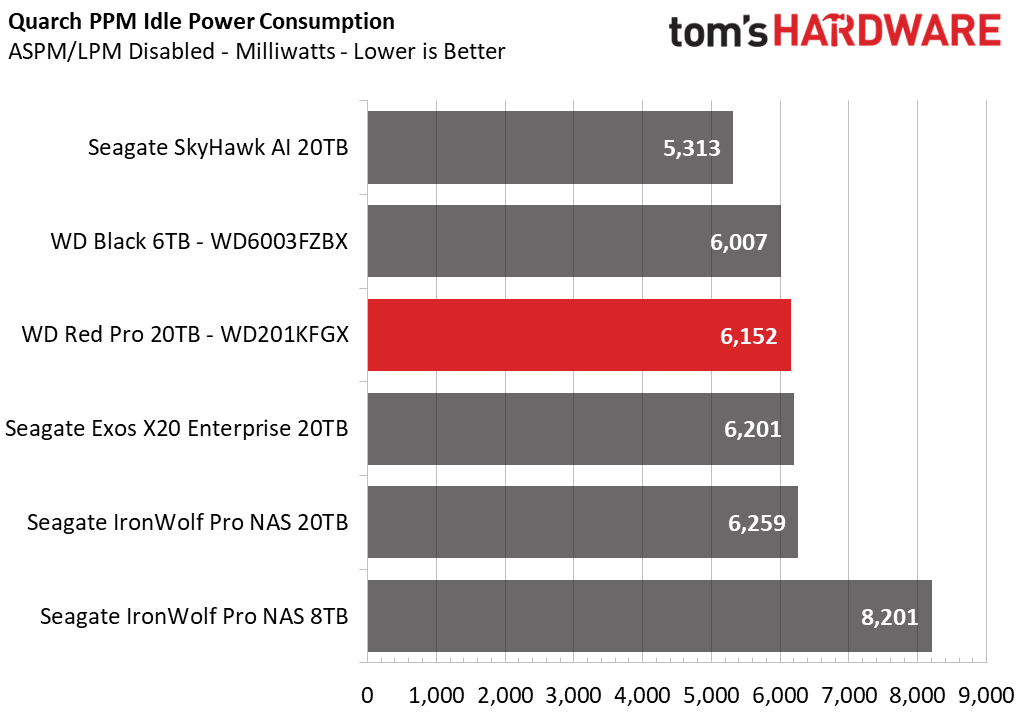 Western Digital Red Pro 20TB HDD