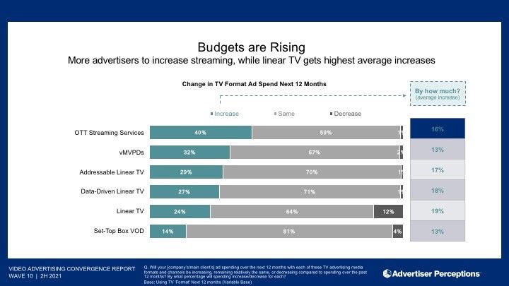 Advertiser Perceptions