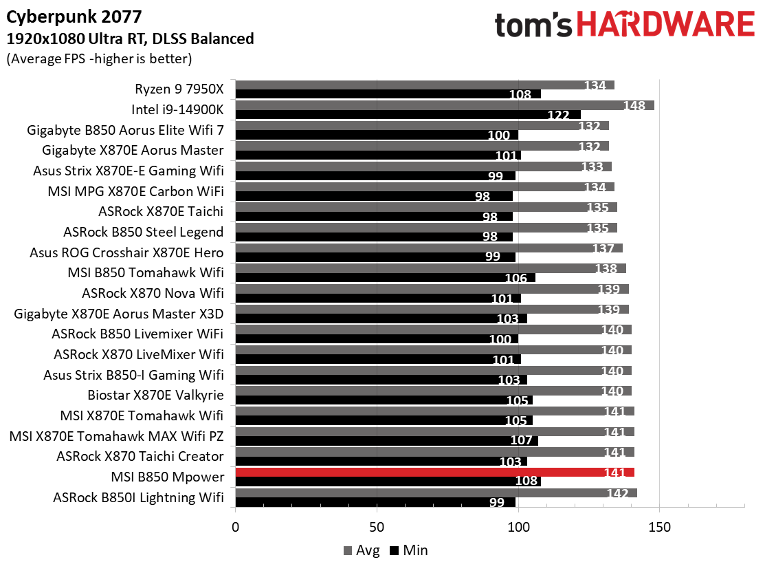 MSI B850 MPower - Gaming benchmark charts
