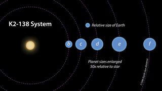 An artist's concept of the K2-138 planets, showing their orbits and sizes, to scale. (The size of the parent star is not to scale).