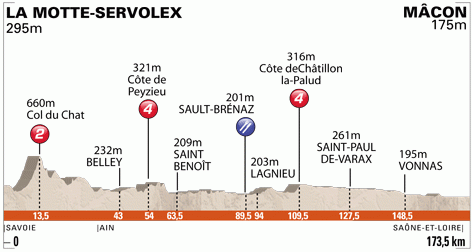 <p>Critérium du Dauphiné - Stage 4 Profile</p>
