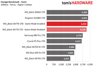 WD SN770 Results