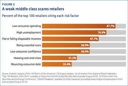 68 percent of the nation's top retailers warn stagnant wages will hurt their bottom line