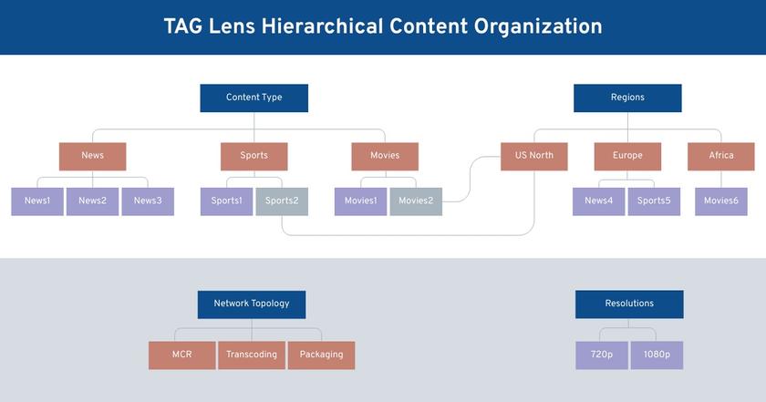 Lens hierarchical content organization - 1