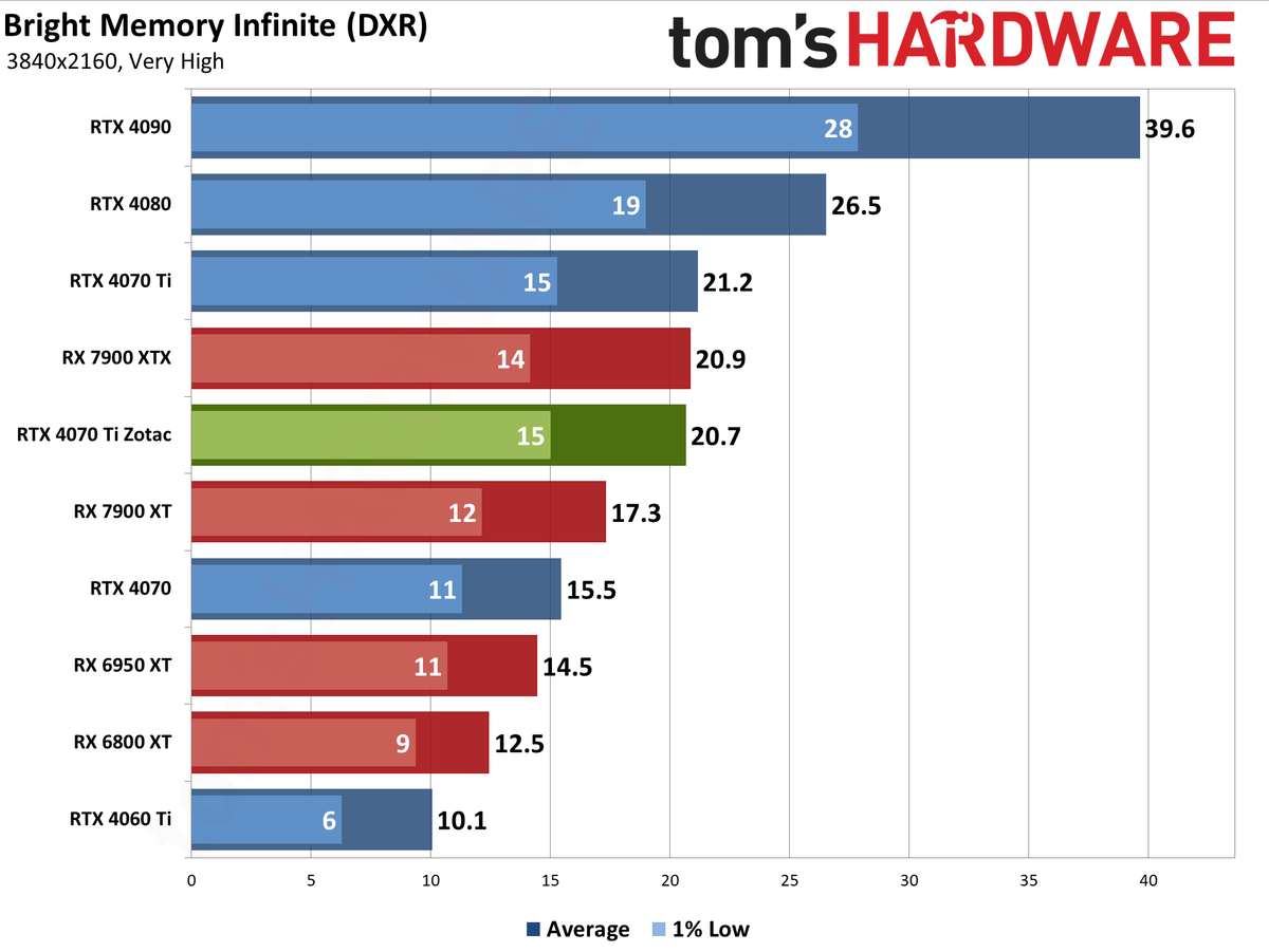 Zotac RTX 4070 Ti &mdash; Spider-Man: Across the Spider-Verse edition performance charts