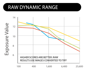 Sony RX1R II review lab results