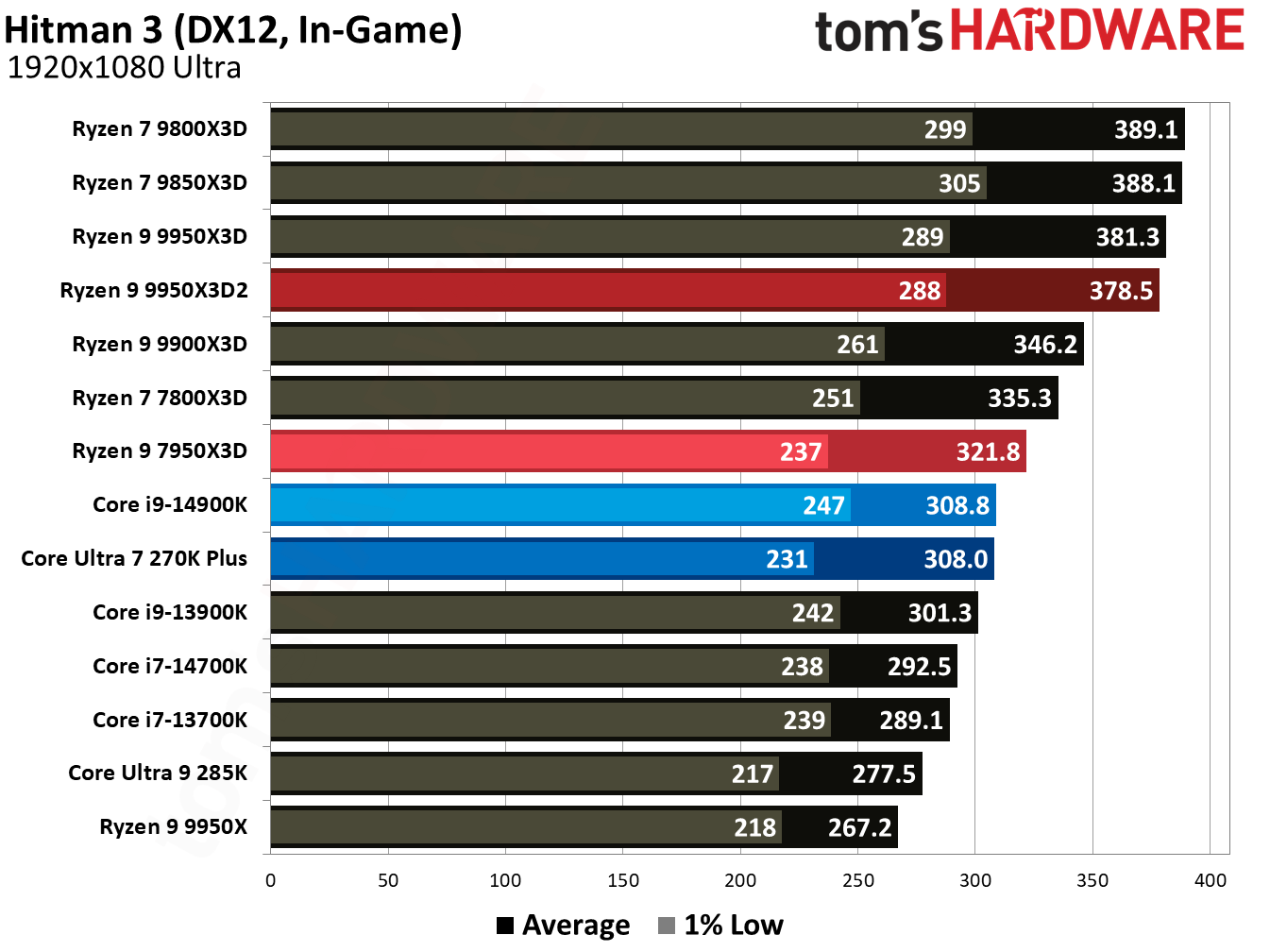 Ryzen 9 9950X3D2 - Hitman 3