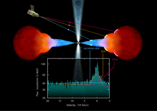 A diagram showing the distribution of matter falling into a supermassive black hole. The x axis is velocity and the y axis is flux. It peaks toward the right of the x axis.