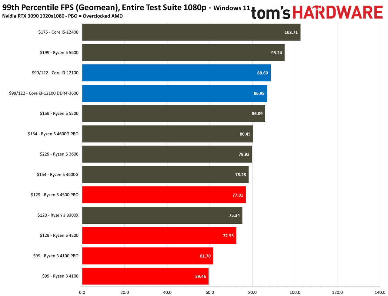 Ryzen 5 4500 and Ryzen 3 4100