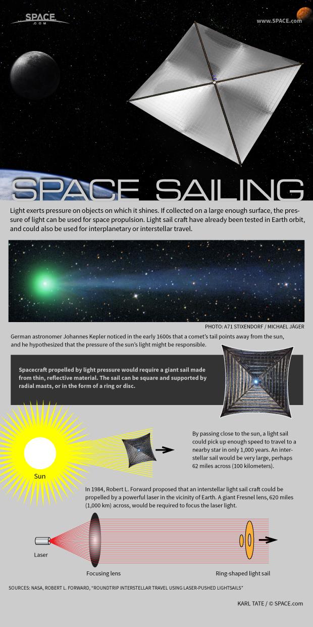 A large enough sail would provide thrust from the pressure of sunlight, with no need for fuel. See how solar sails work in this Space.com infographic.