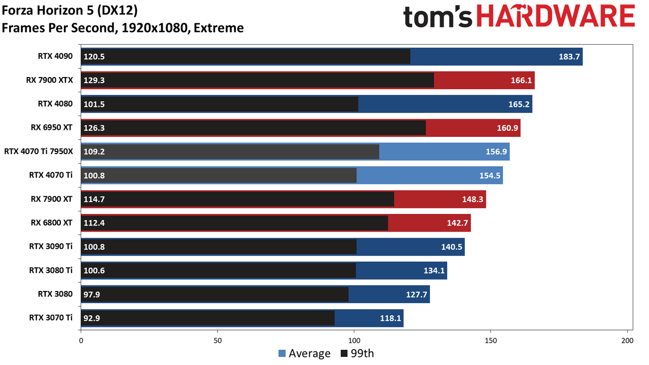 Nvidia GeForce RTX 4070 Ti