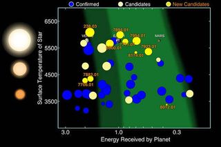 The eighth Kepler planet catalog includes 10 new planet candidates that are less than twice the sized of Earth in their stars habitable zone. Here, 49 such planets from the full catalogue are graphed.