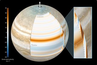 layers of jupiter are cut away to reveal wind measurements underneath. a section is enlarged, and a graphic scale on the left shows the color scale correspondence to wind speed