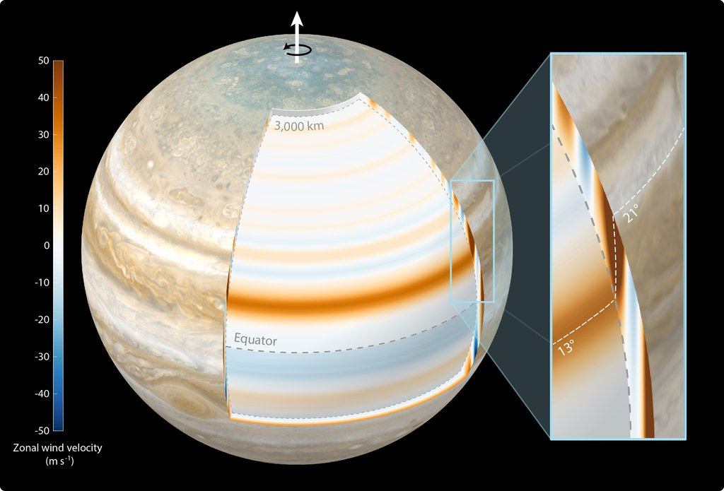 layers of jupiter are cut away to reveal wind measurements underneath. a section is enlarged, and a graphic scale on the left shows the color scale correspondence to wind speed