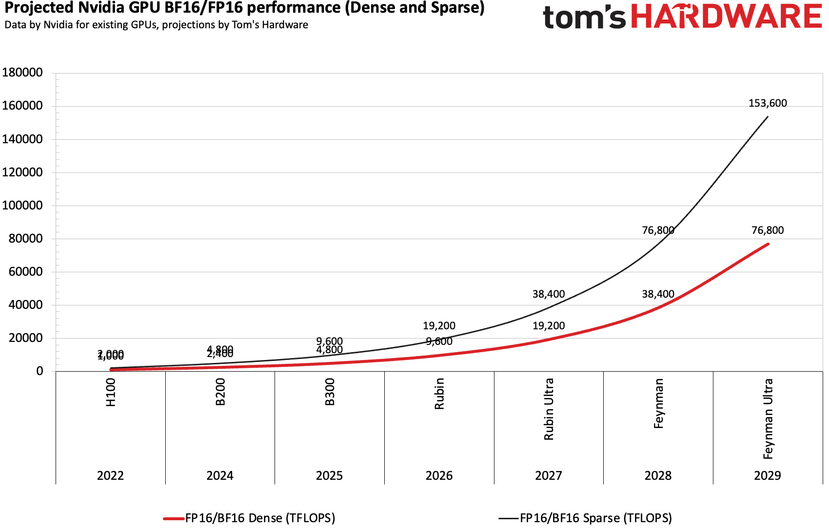 Exponential increase in Nvidia GPUs FP16 and BF16 performance on a graph.