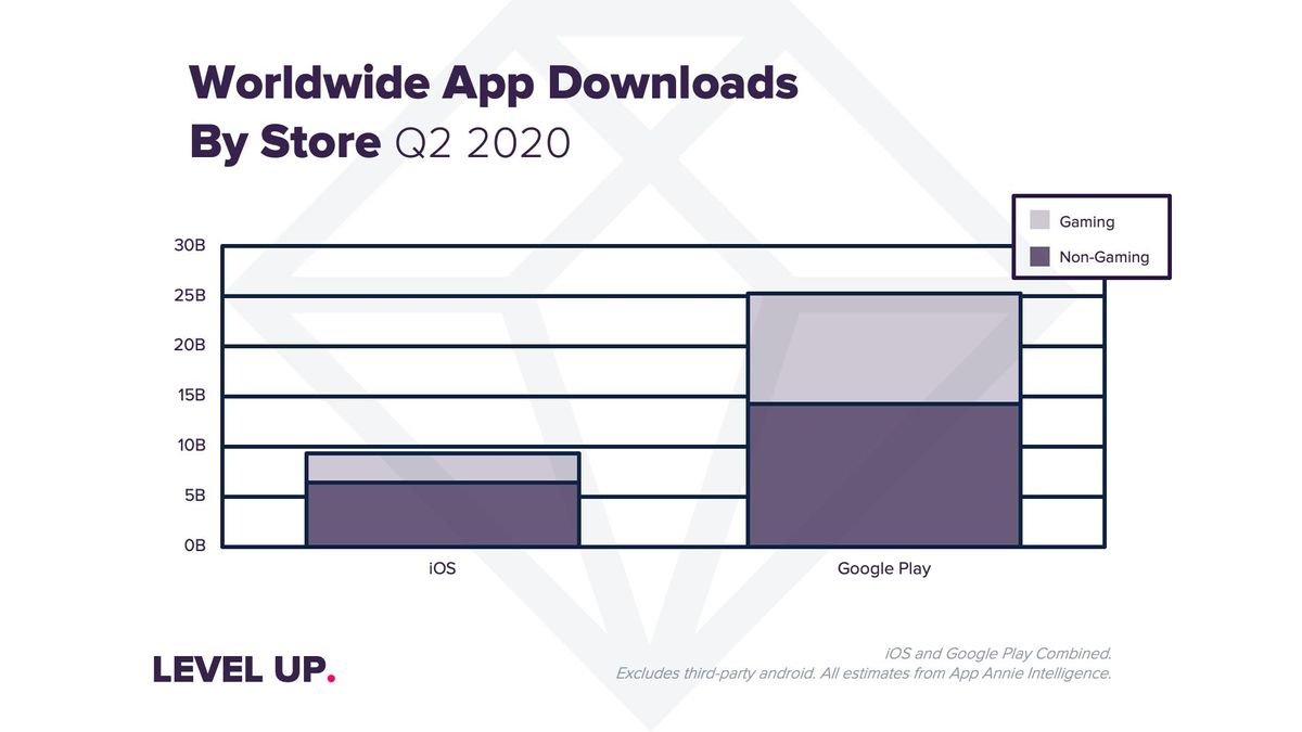 Consumers spent $17 billion through the App Store in Q2 of 2020 | iMore