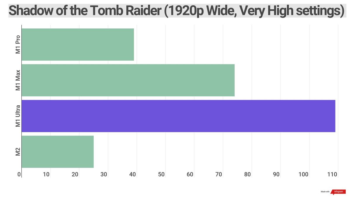Benchmark results for various Apple silicon