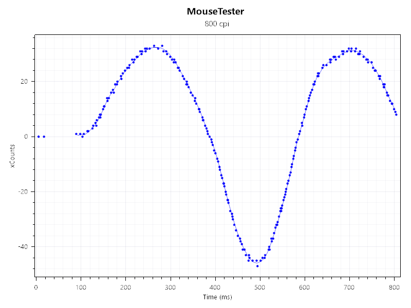 MouseTester results charts for the Turtle Beach Burst II Air gaming mouse.