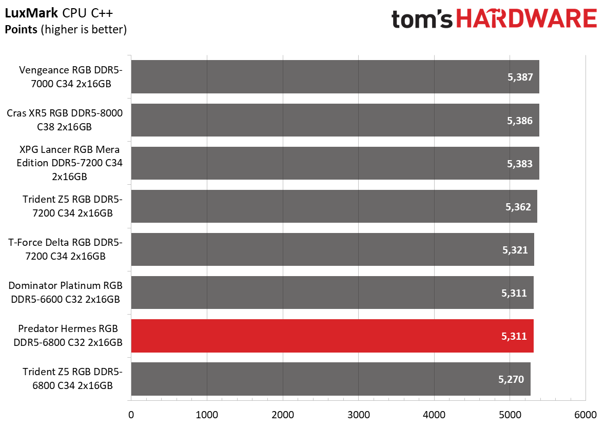 DDR5 Review