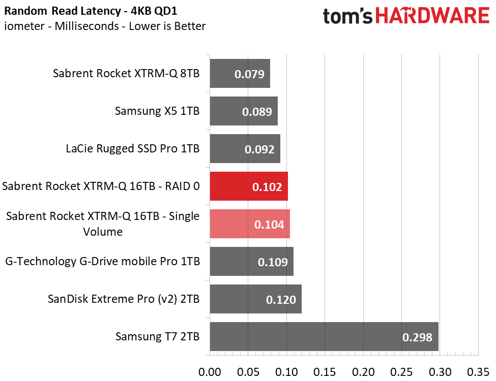 Sabrent Rocket XTRM-Q 16TB TB3
