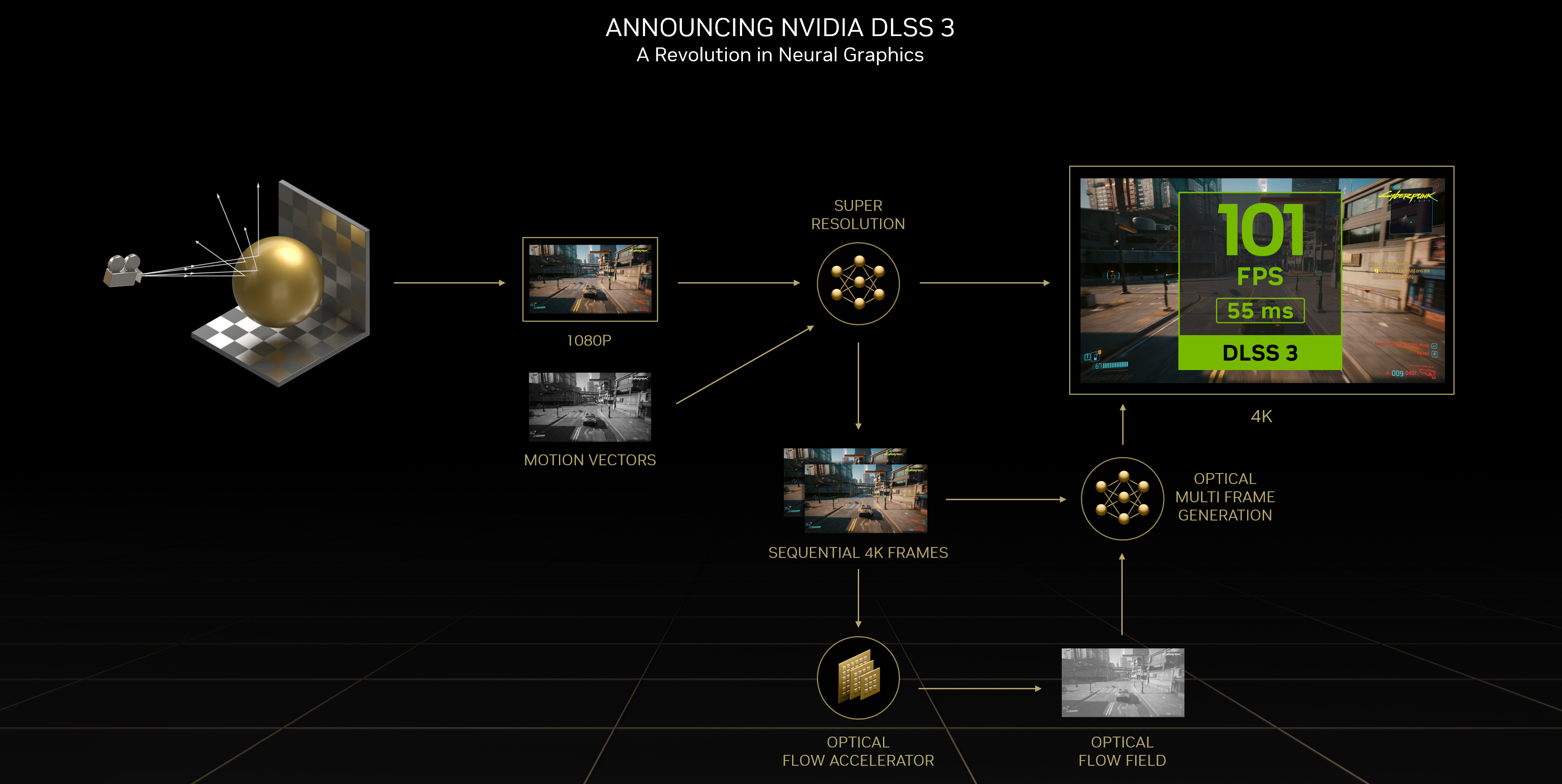 Infografía de Nvidia DLSS 3 que explica cómo funciona
