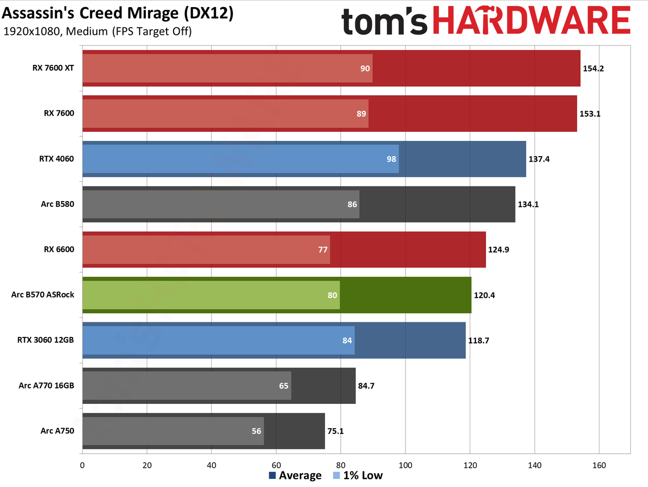 ASRock Arc B570 Challenger OC gaming charts