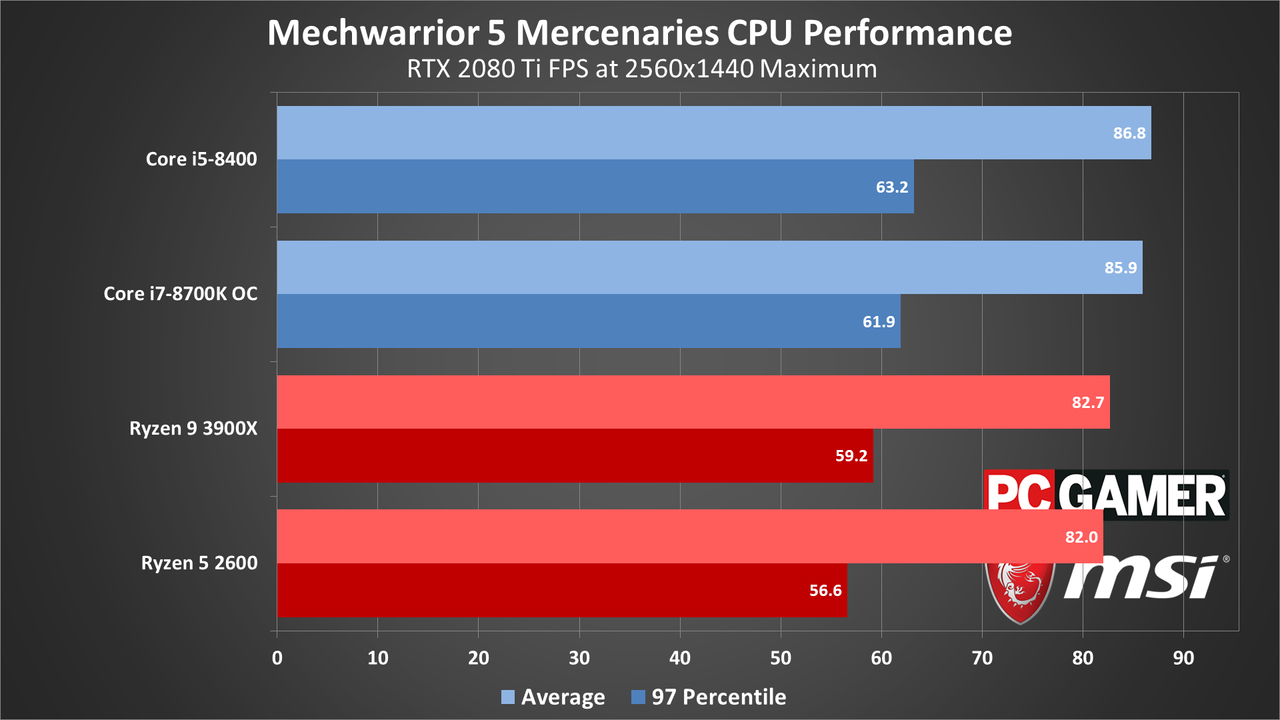 MechWarrior 5 performance