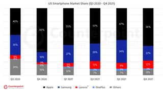 Counterpoint Research Usa Smartphone Market Q4
