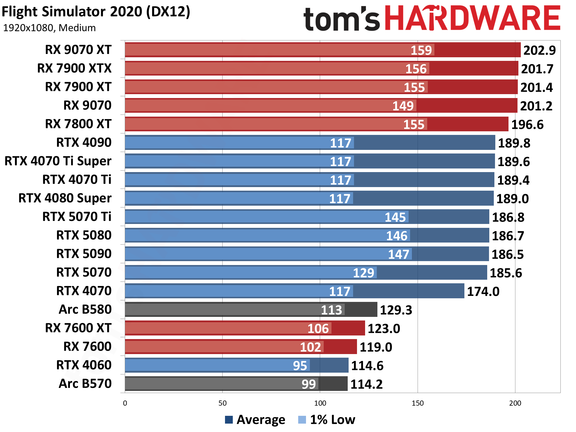 Graphical Card Performance Rating GPU Benchmarks Hierarchy 2025 - Graphics Card Rankings | Tom's Hardware