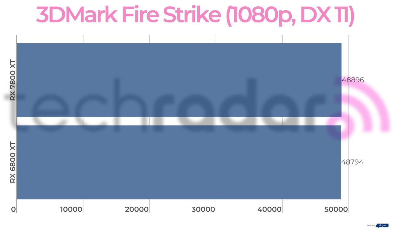 Benchmark results for the 7800 XT vs 6800 XT