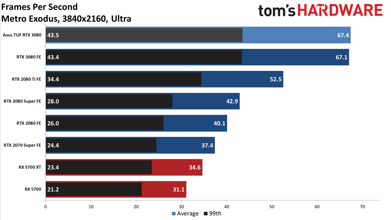Asus GeForce RTX 3080 TUF Gaming OC
