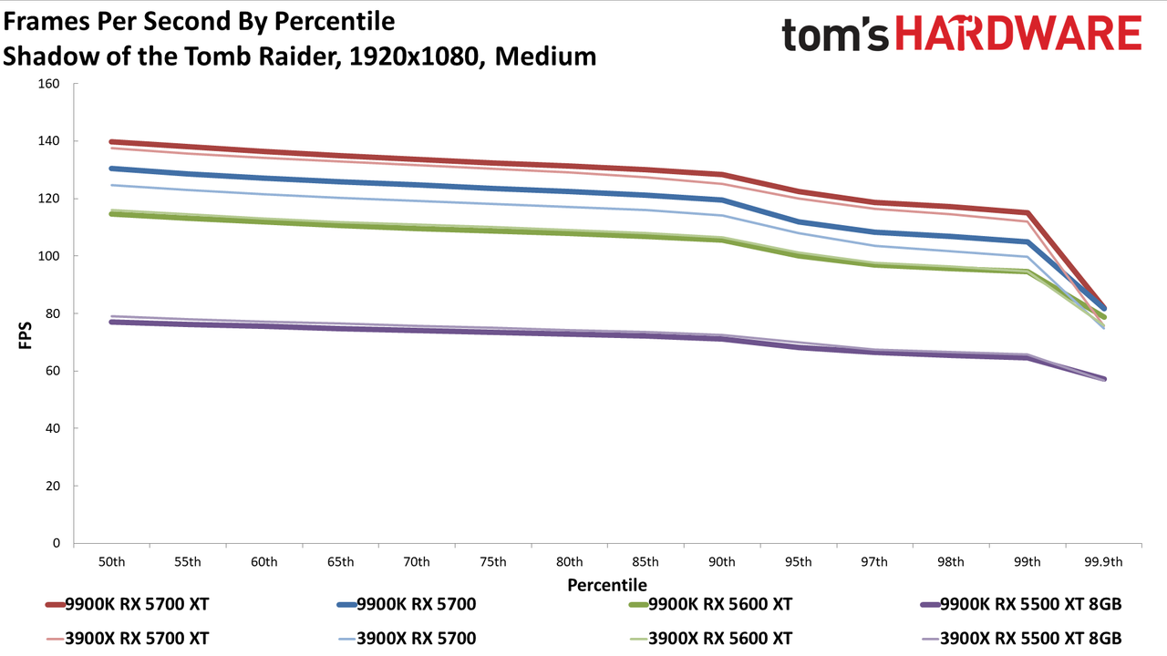 Ryzen 9 3900X vs. Core i9-9900K
