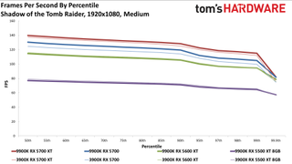 Ryzen 9 3900X so với Core i9-9900K