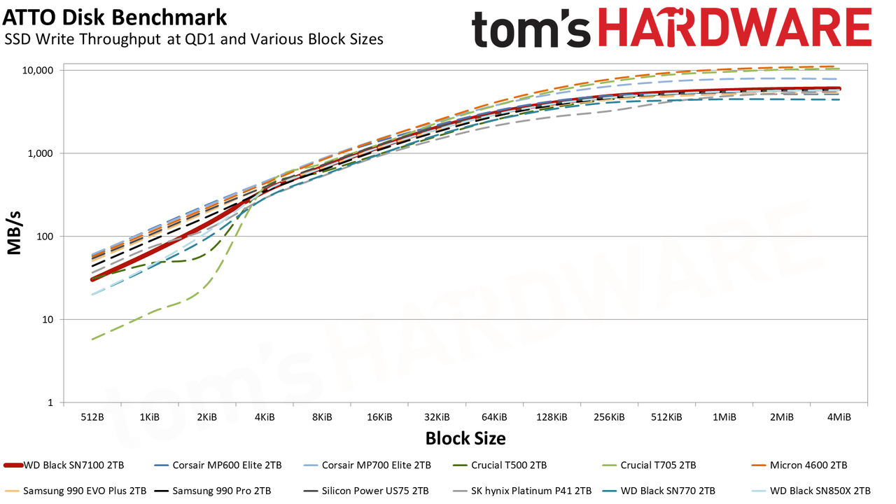 WD Black SN7100 2TB SSD