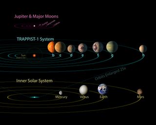 an illustration of the Trappist-1 system compared to an illustration of the solar system