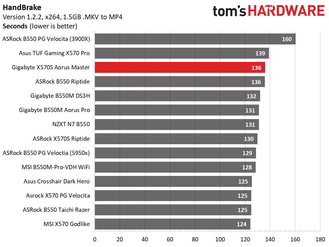 Gigabyte X570S Aorus Master