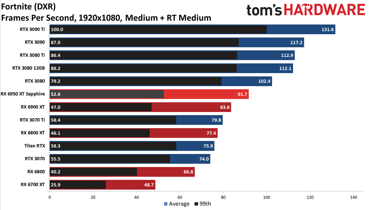 AMD Radeon RX 6950 XT - 1080p DXR Medium
