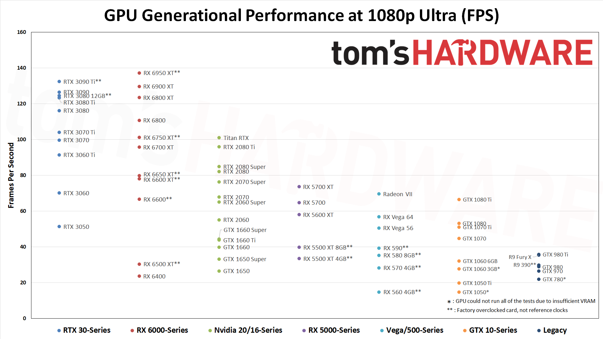 GPU Benchmarks Hierarchy 2022 Graphics Card Rankings Tom's Hardware