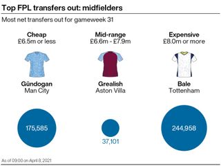 Three of the most popular FPL transfers out in midfield ahead of GW31