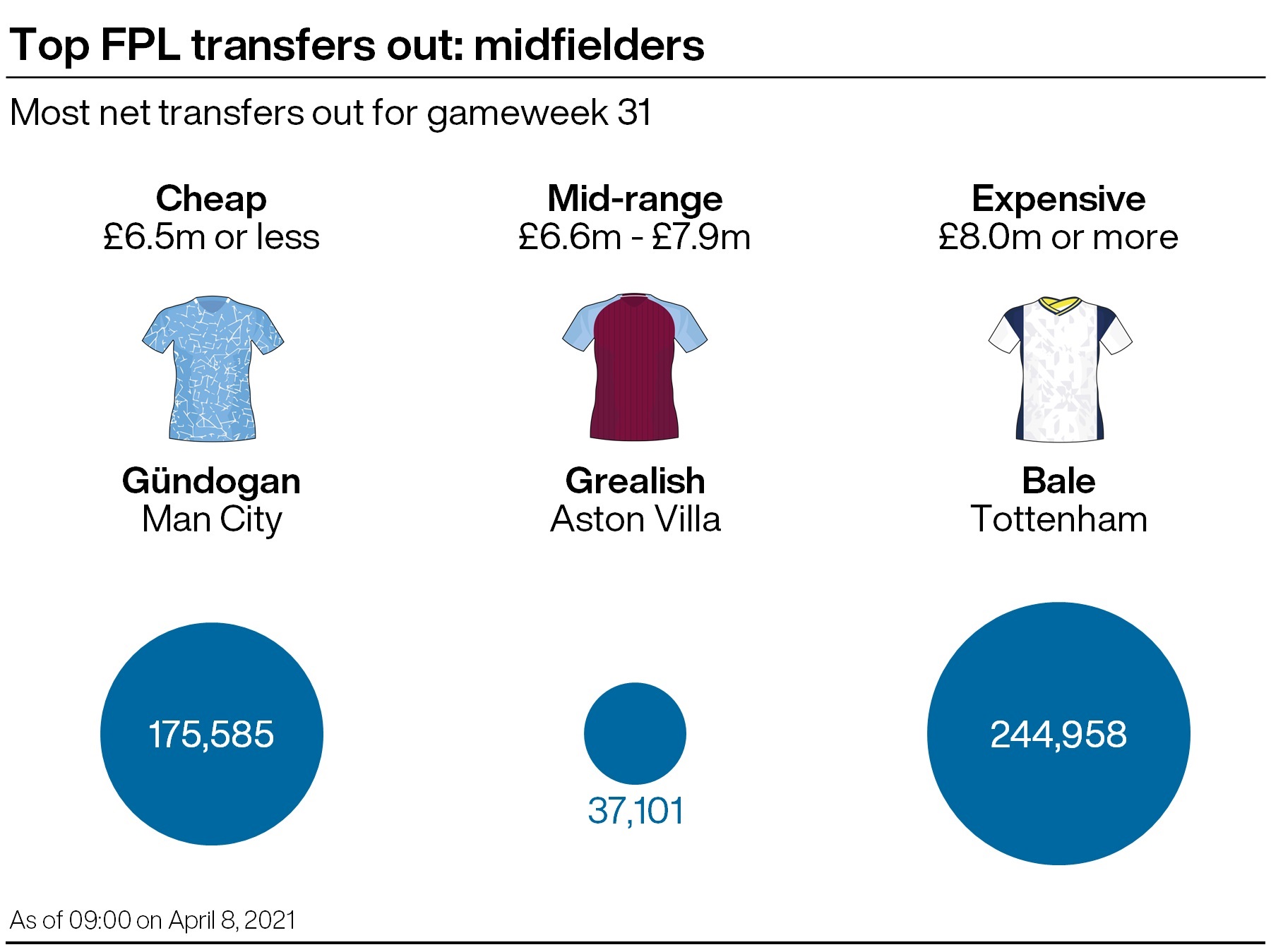 Three of the most popular FPL transfers out in midfield ahead of GW31