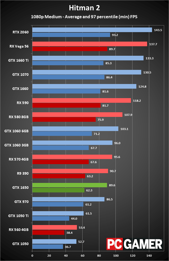 Nvidia GeForce GTX 1650 review | PC Gamer