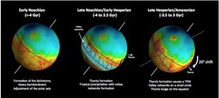 A chronology of Mars' shifting magnetic poles, based on new research. Left image text: Formation of the dichotomy, Heavy bombardment, Adjustment of the polar axis. Middle image text: Tharsis formation, Tropical precipitation with valley networks formation. Right image text: Tharsis formation causes a TPW, Valley networks on a small circle, Tharsis bulge on the equator.