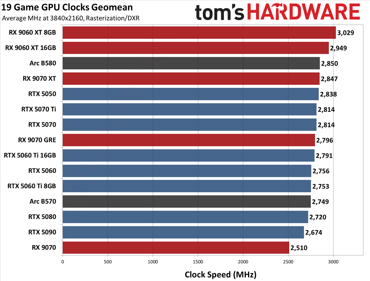 GPU Benchmarks Hierarchy 2026 - Average Clock Speed