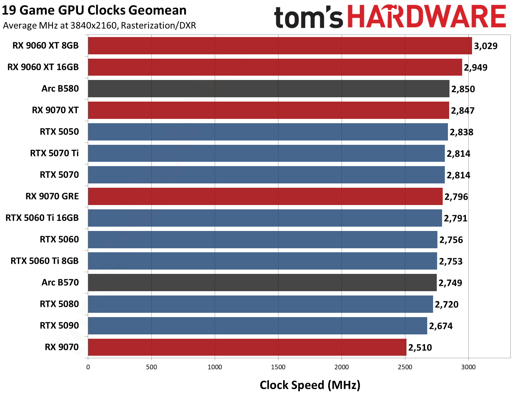 GPU Benchmarks Hierarchy 2026 - Average Clock Speed