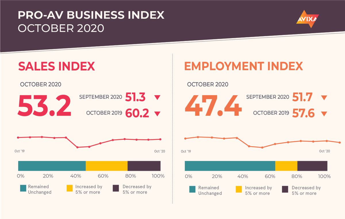 AVIXA’s Pro AV Business Index October 2020