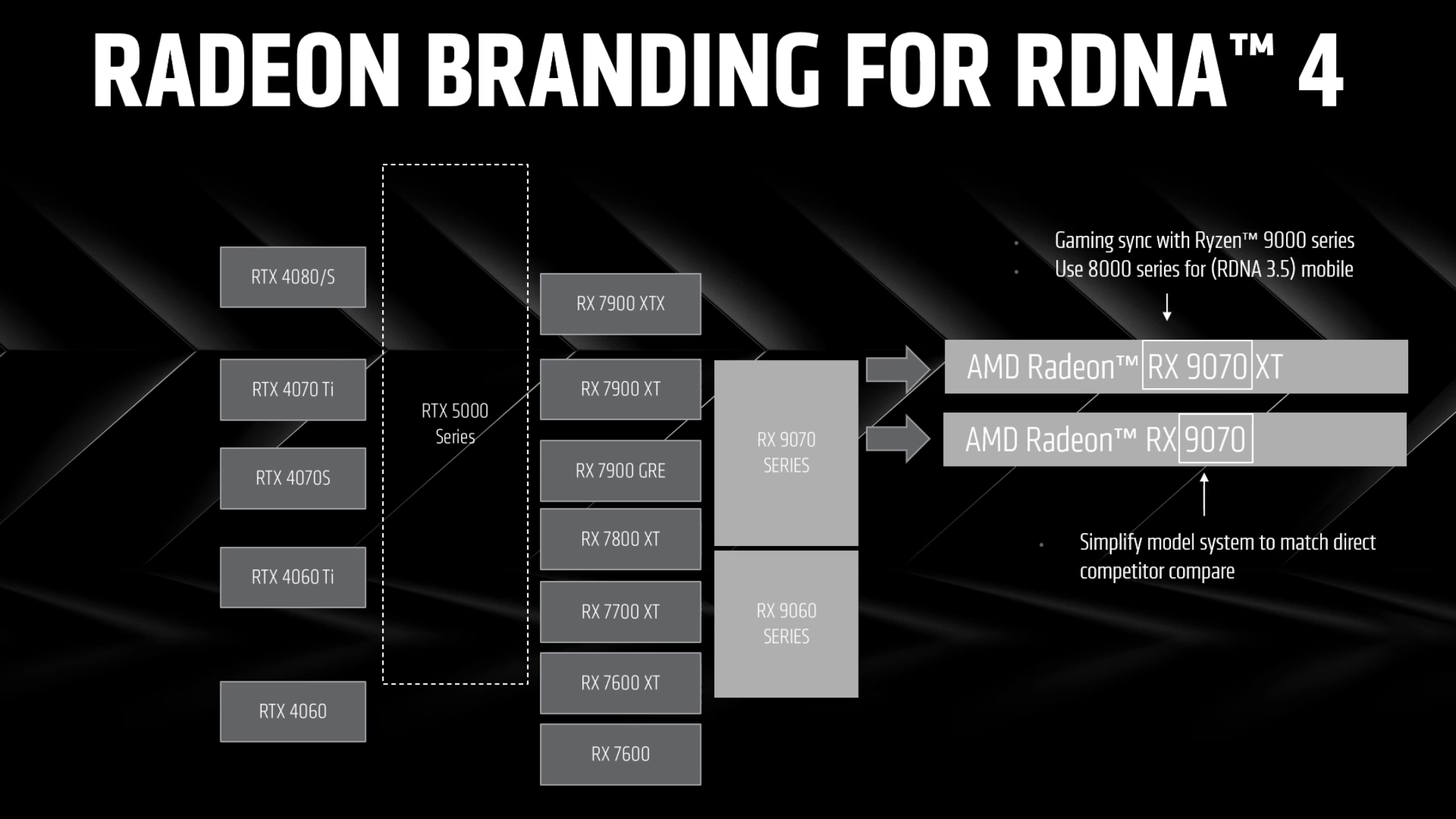 An AMD slide showing the Radeon rebranding for the RX 9070 XT and RX 9070 in relation to the previous series.