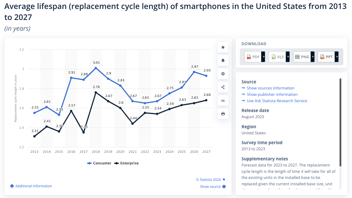 Average lifespan of smartphones in the United States